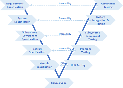 Automotive Safety Integrity Level