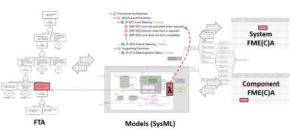 Model with Connected Analysis