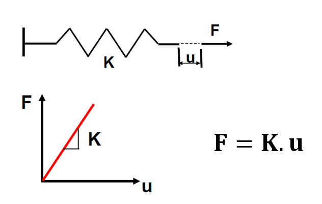 Relazione (legge di Hooke) tra sollecitazione esterna (F), rigidità (K) e spostamento (u). K.u rappresenta lo sforzo interno.