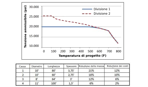Standard ASME per acciaio