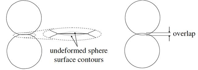 Rappresentazione del contatto tra particelle (forma sferica).