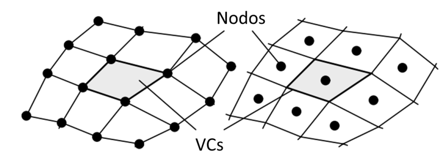 Nodi ai vertici dei VC (sinistra) e nodi al centro dei VC (destra) per una griglia quadrilatera