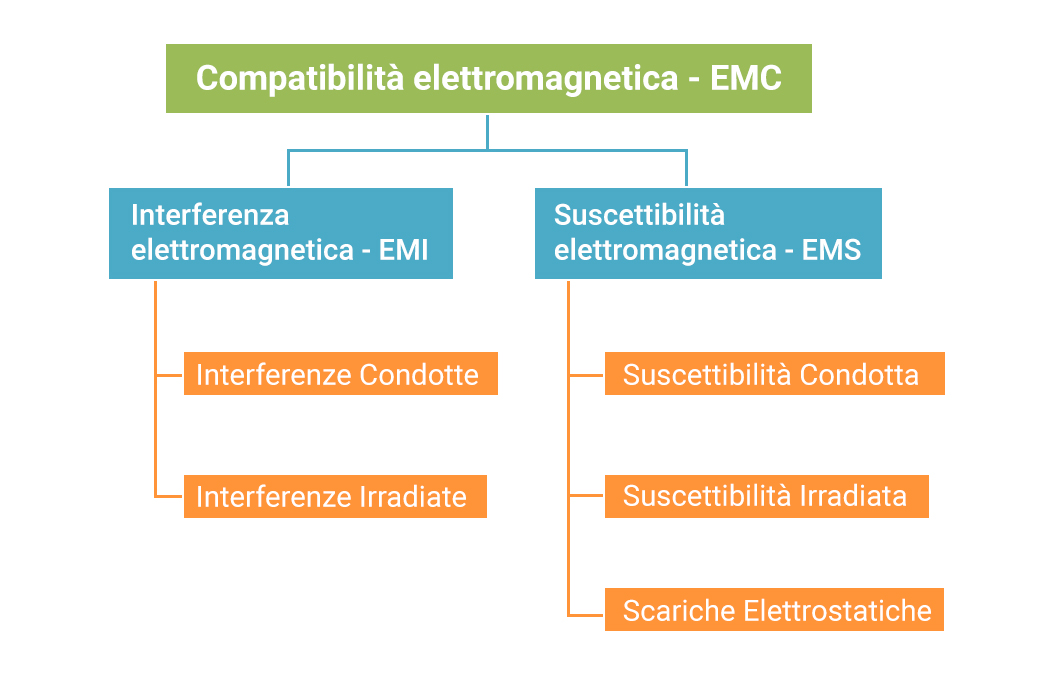 Struttura dei test di compatibilità elettromagnetica (EMC).