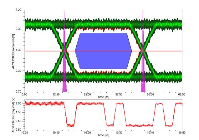 Diagramma a occhio di un segnale digitale sottoposto a EMI da un trasmettitore Bluetooth.