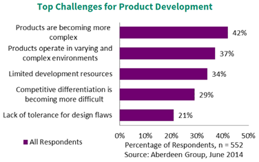 challenges product development