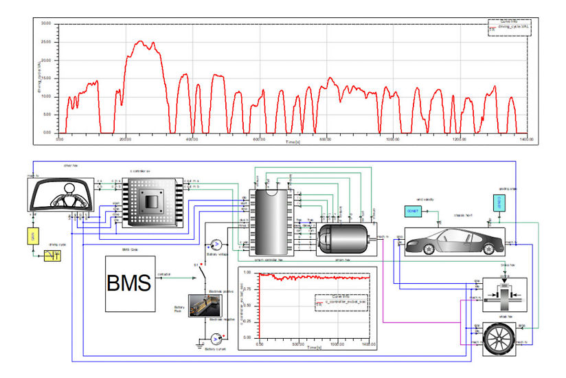Esempio di modello di sistema in cui il pacco batterie e BMS sono integrati all’interno dell’intero sistema veicolo