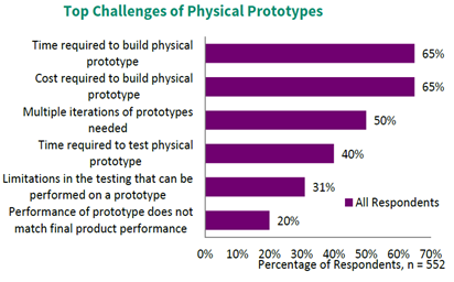 challenges physical prototypes