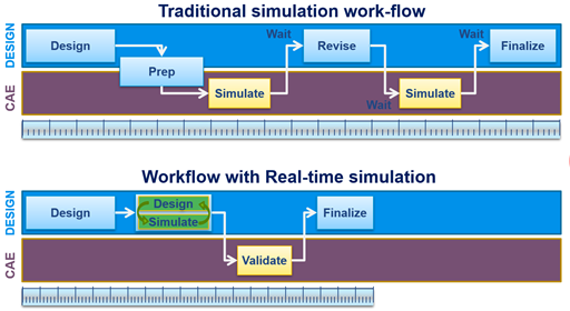 real time simulation work flow